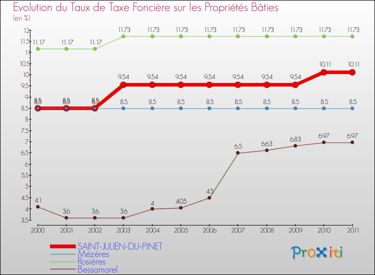 Evolution du taux de la taxe foncière sur le bati pour SAINT-JULIEN-DU-PINET et les communes proches Comparaison des taux de taxe foncière sur le bati pour SAINT-JULIEN-DU-PINET et les communes voisines