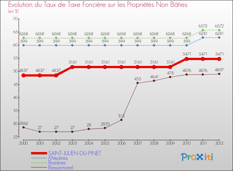 Evolution du taux de la taxe foncière sur les immeubles et terrains non batis pour SAINT-JULIEN-DU-PINET et les communes proches de 2000 à 2012 Comparaison des taux de la taxe foncière sur les immeubles et terrains non batis pour SAINT-JULIEN-DU-PINET et les communes voisines de 2000 à 2012