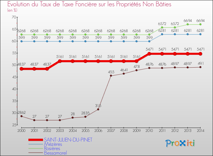 Evolution du taux de la taxe foncière sur les immeubles et terrains non batis pour SAINT-JULIEN-DU-PINET et les communes proches de 2000 à 2014 Comparaison des taux de la taxe foncière sur les immeubles et terrains non batis pour SAINT-JULIEN-DU-PINET et les communes voisines de 2000 à 2014