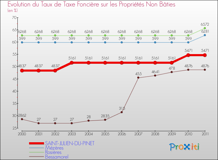 Evolution du taux de la taxe foncière sur les immeubles et terrains non batis pour SAINT-JULIEN-DU-PINET et les communes proches Comparaison des taux de la taxe foncière sur les immeubles et terrains non batis pour SAINT-JULIEN-DU-PINET et les communes voisines