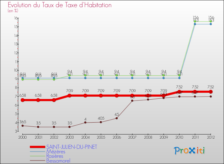 Evolution du taux de la taxe d'habitation pour SAINT-JULIEN-DU-PINET et les communes proches Comparaison des taux de la taxe d'habitation pour SAINT-JULIEN-DU-PINET et les communes voisines