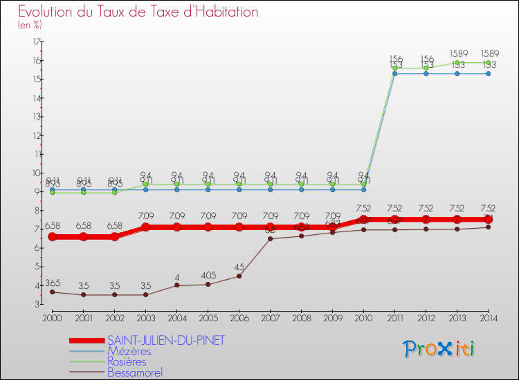 Evolution du taux de la taxe d'habitation pour SAINT-JULIEN-DU-PINET et les communes proches de 2000 à 2014 Comparaison des taux de la taxe d'habitation pour SAINT-JULIEN-DU-PINET et les communes voisines de 2000 à 2014