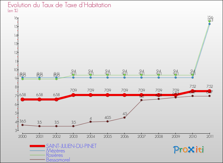 Evolution du taux de la taxe d'habitation pour SAINT-JULIEN-DU-PINET et les communes proches Comparaison des taux de la taxe d'habitation pour SAINT-JULIEN-DU-PINET et les communes voisines
