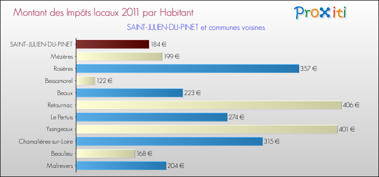 Montant des impôts locaux par Habitant pour SAINT-JULIEN-DU-PINET et les communes proches Comparaison des impôts locaux par habitant pour SAINT-JULIEN-DU-PINET et les communes voisines