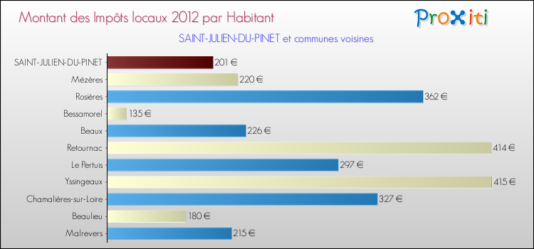 Montant des impôts locaux par Habitant pour SAINT-JULIEN-DU-PINET et les communes proches Comparaison des impôts locaux par habitant pour SAINT-JULIEN-DU-PINET et les communes voisines