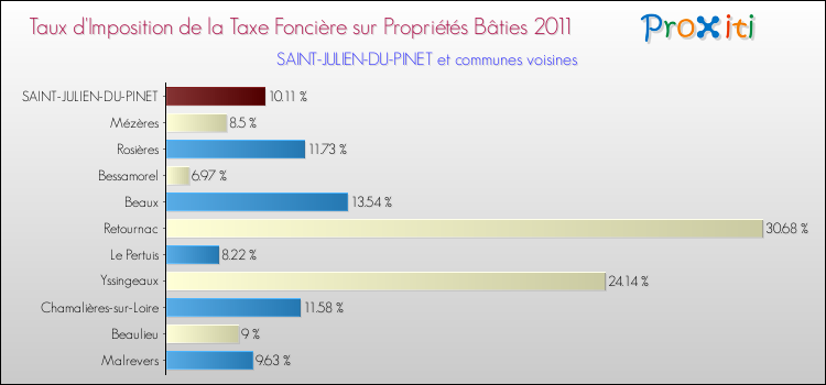Taux d'imposition de la taxe foncière sur le bati 2011 pour SAINT-JULIEN-DU-PINET et les communes proches Comparaison des taux d'imposition de la taxe foncière sur le bati 2011 pour SAINT-JULIEN-DU-PINET et les communes voisines