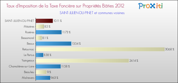 Taux d'imposition de la taxe foncière sur le bati 2012 pour SAINT-JULIEN-DU-PINET et les communes proches Comparaison des taux d'imposition de la taxe foncière sur le bati 2012 pour SAINT-JULIEN-DU-PINET et les communes voisines