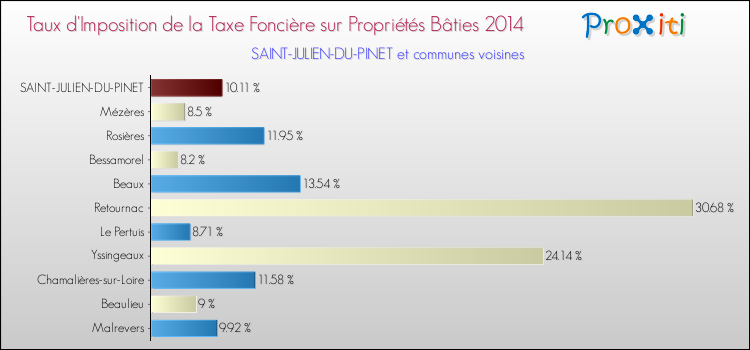 Taux d'imposition de la taxe foncière sur le bati 2014 pour SAINT-JULIEN-DU-PINET et les communes proches Comparaison des taux d'imposition de la taxe foncière sur le bati 2014 pour SAINT-JULIEN-DU-PINET et les communes voisines