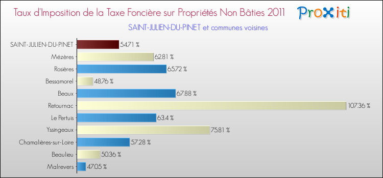 Taux d'imposition de la taxe foncière sur les immeubles et terrains non batis 2011 pour SAINT-JULIEN-DU-PINET et les communes proches Comparaison des taux d'imposition de la taxe foncière sur les immeubles et terrains non batis 2011 pour SAINT-JULIEN-DU-PINET et les communes voisines