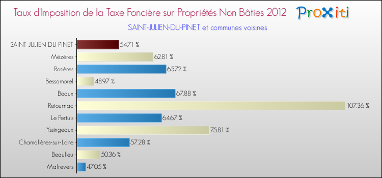 Taux d'imposition de la taxe foncière sur les immeubles et terrains non batis 2012 pour SAINT-JULIEN-DU-PINET et les communes proches Comparaison des taux d'imposition de la taxe foncière sur les immeubles et terrains non batis 2012 pour SAINT-JULIEN-DU-PINET et les communes voisines