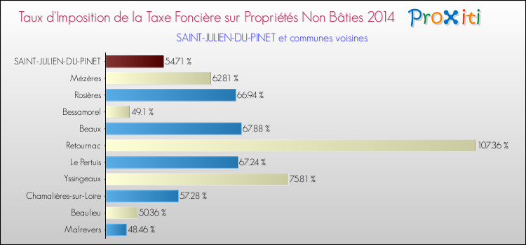 Taux d'imposition de la taxe foncière sur les immeubles et terrains non batis 2014 pour SAINT-JULIEN-DU-PINET et les communes proches Comparaison des taux d'imposition de la taxe foncière sur les immeubles et terrains non batis 2014 pour SAINT-JULIEN-DU-PINET et les communes voisines