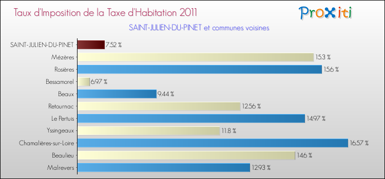 Taux d'imposition de la taxe d'habitation 2011 pour SAINT-JULIEN-DU-PINET et les communes proches Comparaison des taux d'imposition de la taxe d'habitation 2011 pour SAINT-JULIEN-DU-PINET et les communes voisines