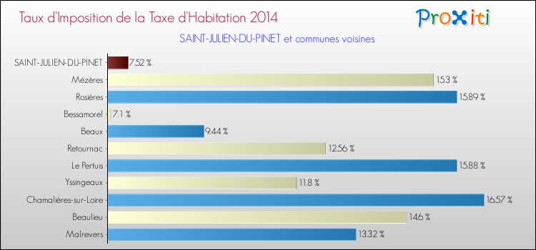 Taux d'imposition de la taxe d'habitation 2014 pour SAINT-JULIEN-DU-PINET et les communes proches Comparaison des taux d'imposition de la taxe d'habitation 2014 pour SAINT-JULIEN-DU-PINET et les communes voisines
