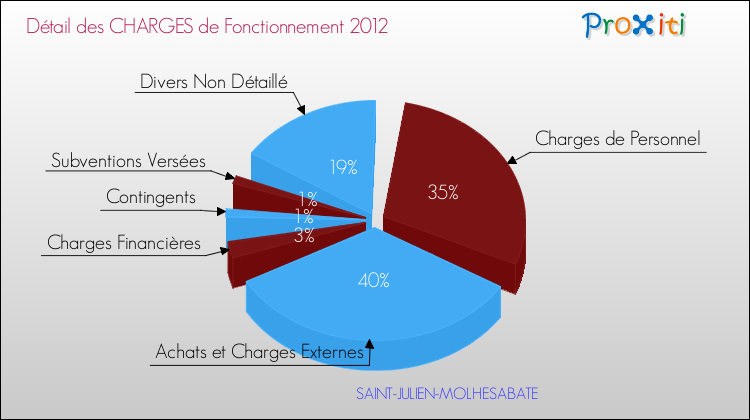 Décomposition des Charges de Fonctionnement 2012 de la commune de SAINT-JULIEN-MOLHESABATE Charges de Fonctionnement 2012 pour la commune de SAINT-JULIEN-MOLHESABATE