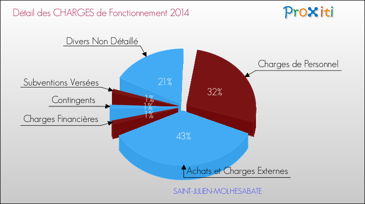 Décomposition des Charges de Fonctionnement 2014 de la commune de SAINT-JULIEN-MOLHESABATE Charges de Fonctionnement 2014 pour la commune de SAINT-JULIEN-MOLHESABATE