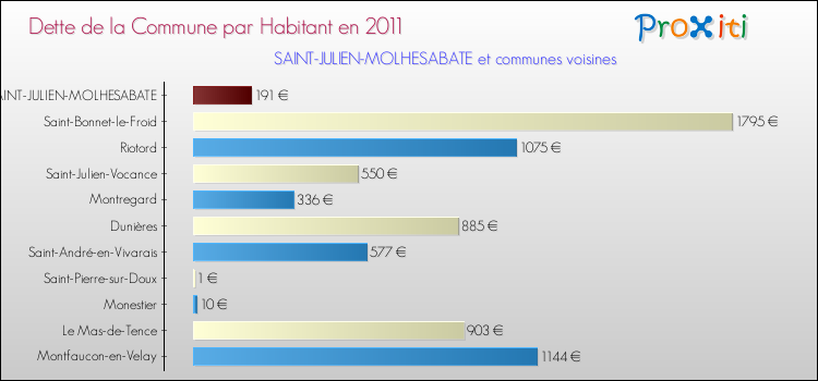 Dette par habitant de la commune en 2011 pour SAINT-JULIEN-MOLHESABATE et les communes proches Comparaison de la dette par habitant de la commune en 2011 pour SAINT-JULIEN-MOLHESABATE et les communes voisines