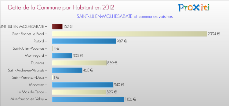 Dette par habitant de la commune en 2012 pour SAINT-JULIEN-MOLHESABATE et les communes proches Comparaison de la dette par habitant de la commune en 2012 pour SAINT-JULIEN-MOLHESABATE et les communes voisines