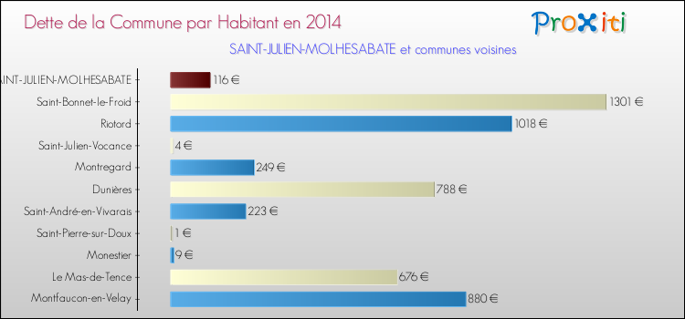 Dette par habitant de la commune en 2014 pour SAINT-JULIEN-MOLHESABATE et les communes proches Comparaison de la dette par habitant de la commune en 2014 pour SAINT-JULIEN-MOLHESABATE et les communes voisines