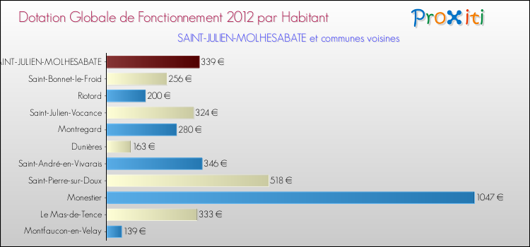 Montant des dotations globales de fonctionnement DGF par Habitant pour SAINT-JULIEN-MOLHESABATE et les communes proches Comparaison des des dotations globales de fonctionnement DGF par habitant pour SAINT-JULIEN-MOLHESABATE et les communes voisines