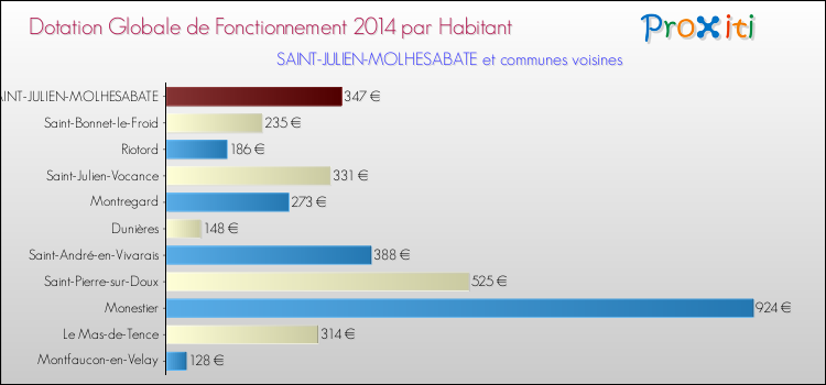 Montant des dotations globales de fonctionnement DGF par Habitant pour SAINT-JULIEN-MOLHESABATE et les communes proches en 2014. Comparaison des des dotations globales de fonctionnement DGF par habitant pour SAINT-JULIEN-MOLHESABATE et les communes voisines en 2014.