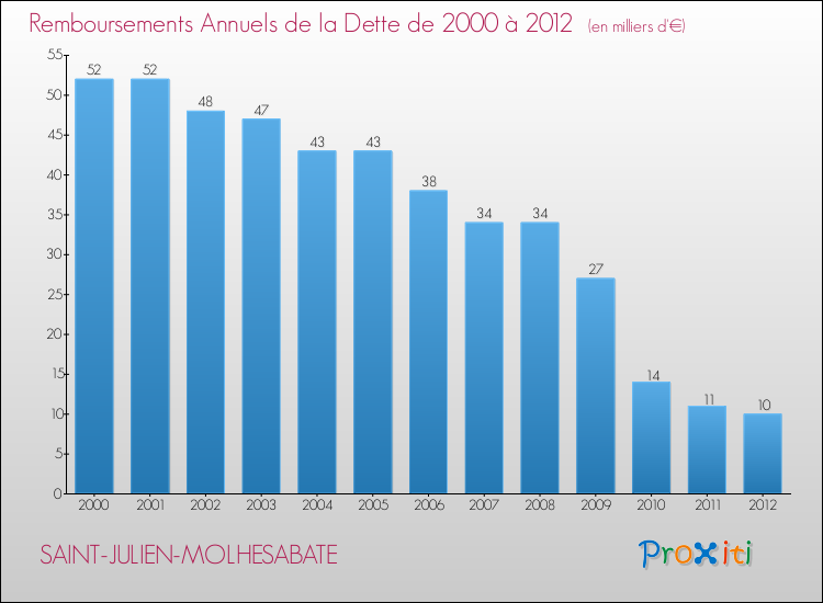 Evolution de l'annuité de la dette pour la commune de SAINT-JULIEN-MOLHESABATE de 2000 à 2012 Annuités de la dette pour SAINT-JULIEN-MOLHESABATE de 2000 à 2012
