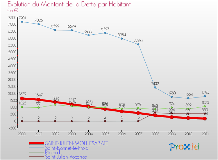 Evolution de la dette par habitant pour la commune de SAINT-JULIEN-MOLHESABATE et les communes proches Comparaison de la dette par habitant pour SAINT-JULIEN-MOLHESABATE et les communes voisines