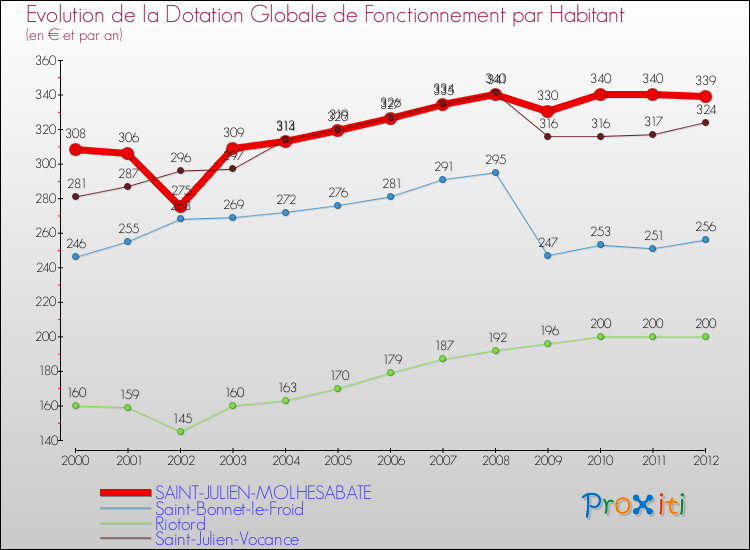 Evolution et montant de la dotation globale de fonctionnement par Habitant pour SAINT-JULIEN-MOLHESABATE et les communes proches Comparaison des dotations globales de fonctionnement par habitant pour SAINT-JULIEN-MOLHESABATE et les communes voisines