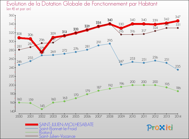 Evolution et montant de la dotation globale de fonctionnement par Habitant pour SAINT-JULIEN-MOLHESABATE et les communes proches de 2000 à 2014. Comparaison des dotations globales de fonctionnement par habitant pour SAINT-JULIEN-MOLHESABATE et les communes voisines de 2000 à 2014.