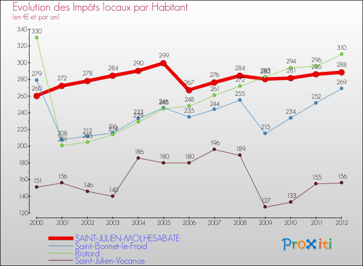 Evolution et montant des impôts locaux par Habitant pour SAINT-JULIEN-MOLHESABATE et les communes proches Comparaison des impôts locaux par habitant pour SAINT-JULIEN-MOLHESABATE et les communes voisines