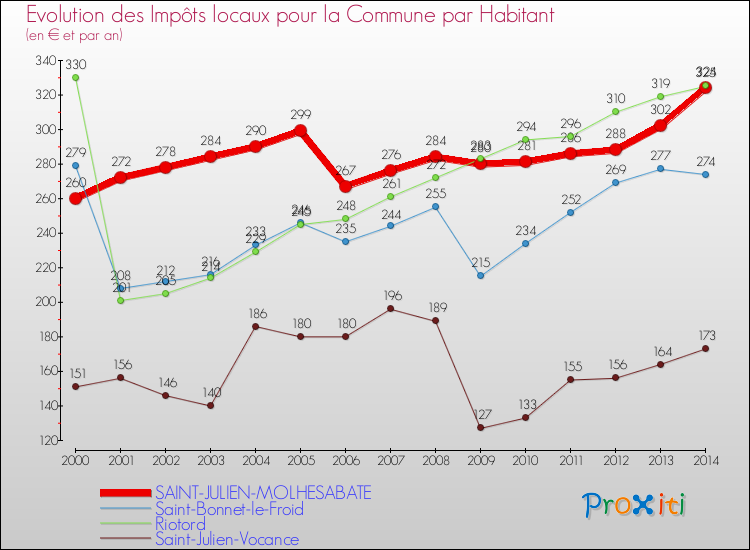 Evolution et montant des impôts locaux par Habitant pour SAINT-JULIEN-MOLHESABATE et les communes proches de 2000 à 2014 Comparaison des impôts locaux par habitant pour SAINT-JULIEN-MOLHESABATE et les communes voisines de 2000 à 2014