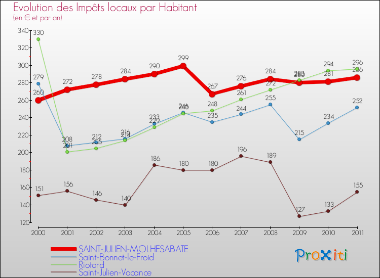 Evolution et montant des impôts locaux par Habitant pour SAINT-JULIEN-MOLHESABATE et les communes proches Comparaison des impôts locaux par habitant pour SAINT-JULIEN-MOLHESABATE et les communes voisines