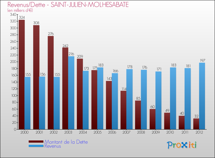 Evolution comparée de la dette et des revenus pour la commune de SAINT-JULIEN-MOLHESABATE de 2000 à 2012 Comparaison de la dette et des revenus pour SAINT-JULIEN-MOLHESABATE de 2000 à 2012