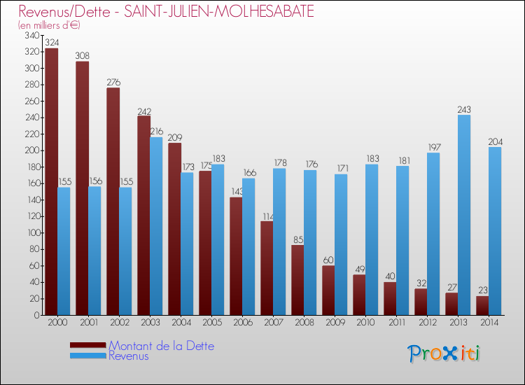 Evolution comparée de la dette et des revenus pour la commune de SAINT-JULIEN-MOLHESABATE de 2000 à 2014 Comparaison de la dette et des revenus pour SAINT-JULIEN-MOLHESABATE de 2000 à 2014