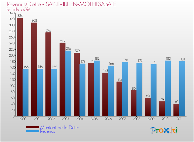 Evolution comparée de la dette et des revenus pour la commune de SAINT-JULIEN-MOLHESABATE de 2000 à 2011 Comparaison de la dette et des revenus pour SAINT-JULIEN-MOLHESABATE de 2000 à 2011