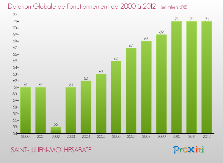 Evolution du montant de la Dotation Globale de Fonctionnement pour la commune de SAINT-JULIEN-MOLHESABATE de 2000 à 2012 Evolution du montant de la Dotation Globale de Fonctionnement pour SAINT-JULIEN-MOLHESABATE de 2000 à 2012