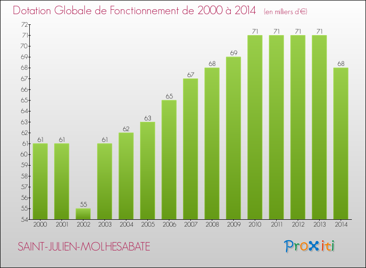 Evolution du montant de la Dotation Globale de Fonctionnement pour la commune de SAINT-JULIEN-MOLHESABATE de 2000 à 2014 Evolution du montant de la Dotation Globale de Fonctionnement pour SAINT-JULIEN-MOLHESABATE de 2000 à 2014