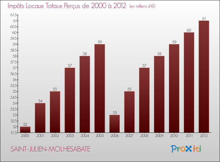 Evolution des Impôts Locaux pour la commune de SAINT-JULIEN-MOLHESABATE de 2000 à 2012 Evolution des Impôts Locaux pour SAINT-JULIEN-MOLHESABATE de 2000 à 2012