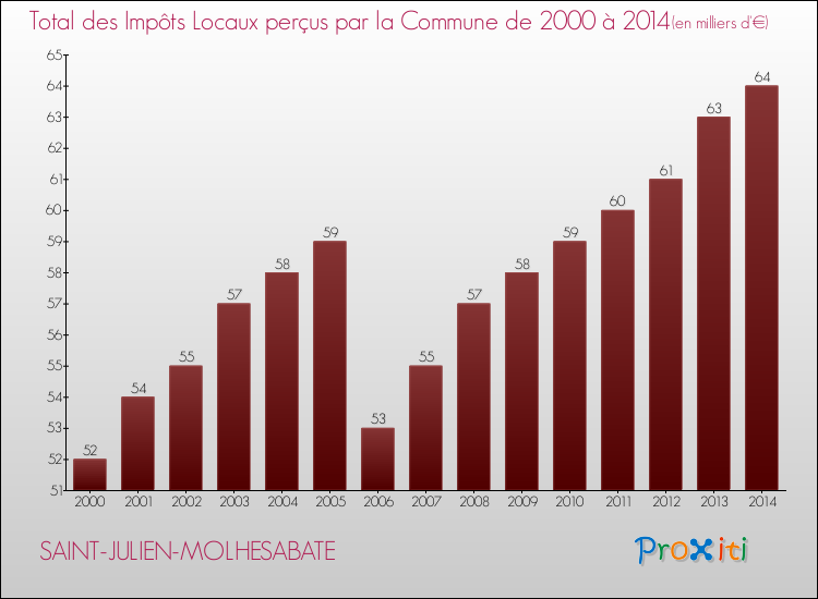 Evolution des Impôts Locaux pour la commune de SAINT-JULIEN-MOLHESABATE de 2000 à 2014 Evolution des Impôts Locaux pour SAINT-JULIEN-MOLHESABATE de 2000 à 2014