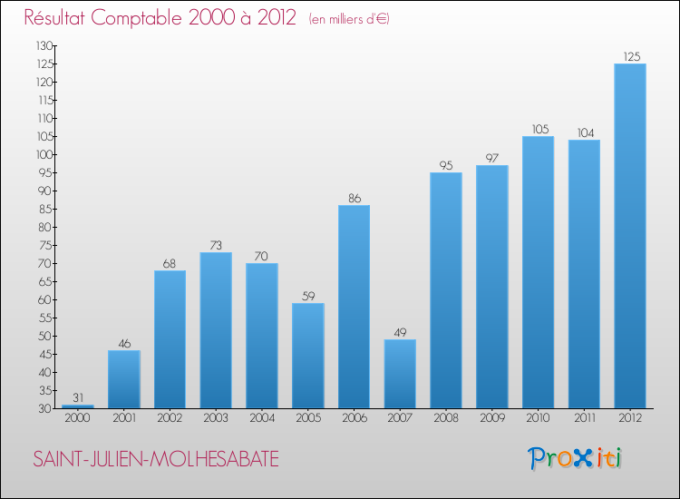 Evolution du résultat comptable pour la commune de SAINT-JULIEN-MOLHESABATE de 2000 à 2012 Evolution du résultat comptable pour SAINT-JULIEN-MOLHESABATE de 2000 à 2012