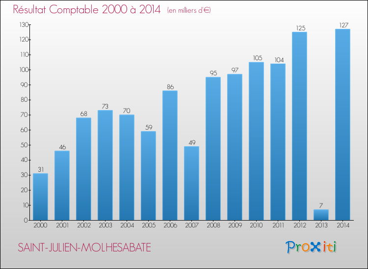 Evolution du résultat comptable pour la commune de SAINT-JULIEN-MOLHESABATE de 2000 à 2014 Evolution du résultat comptable pour SAINT-JULIEN-MOLHESABATE de 2000 à 2014