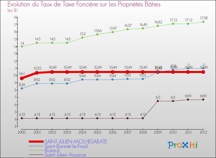 Evolution du taux de la taxe foncière sur le bati pour SAINT-JULIEN-MOLHESABATE et les communes proches de 2000 à 2012 Comparaison des taux de taxe foncière sur le bati pour SAINT-JULIEN-MOLHESABATE et les communes voisines de 2000 à 2012