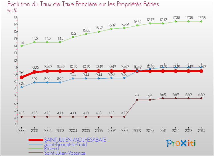 Evolution du taux de la taxe foncière sur le bati pour SAINT-JULIEN-MOLHESABATE et les communes proches de 2000 à 2014 Comparaison des taux de taxe foncière sur le bati pour SAINT-JULIEN-MOLHESABATE et les communes voisines de 2000 à 2014