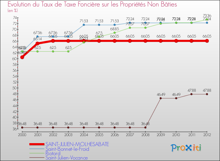 Evolution du taux de la taxe foncière sur les immeubles et terrains non batis pour SAINT-JULIEN-MOLHESABATE et les communes proches de 2000 à 2012 Comparaison des taux de la taxe foncière sur les immeubles et terrains non batis pour SAINT-JULIEN-MOLHESABATE et les communes voisines de 2000 à 2012