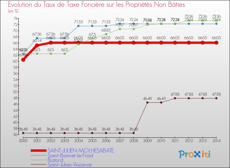 Evolution du taux de la taxe foncière sur les immeubles et terrains non batis pour SAINT-JULIEN-MOLHESABATE et les communes proches de 2000 à 2014 Comparaison des taux de la taxe foncière sur les immeubles et terrains non batis pour SAINT-JULIEN-MOLHESABATE et les communes voisines de 2000 à 2014