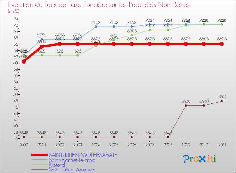 Evolution du taux de la taxe foncière sur les immeubles et terrains non batis pour SAINT-JULIEN-MOLHESABATE et les communes proches Comparaison des taux de la taxe foncière sur les immeubles et terrains non batis pour SAINT-JULIEN-MOLHESABATE et les communes voisines