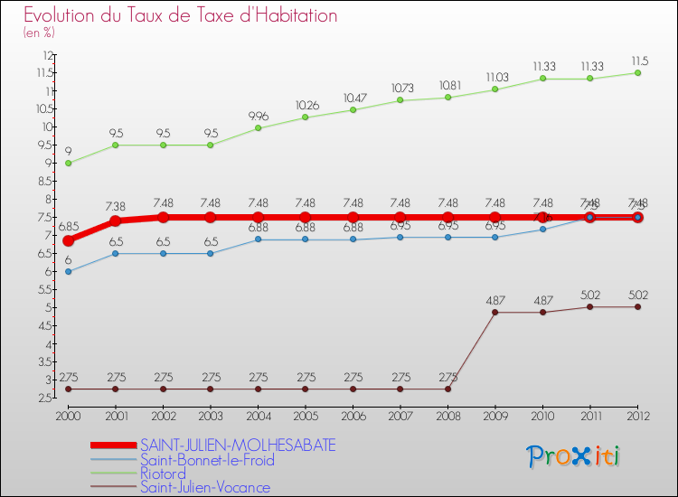 Evolution du taux de la taxe d'habitation pour SAINT-JULIEN-MOLHESABATE et les communes proches Comparaison des taux de la taxe d'habitation pour SAINT-JULIEN-MOLHESABATE et les communes voisines
