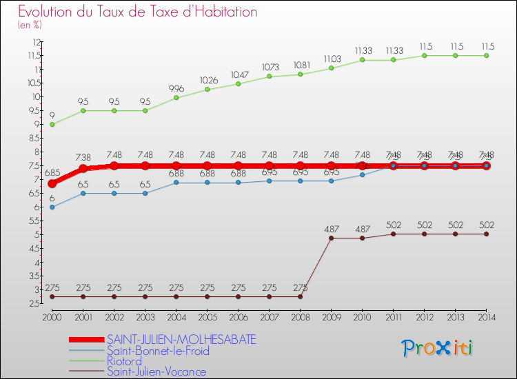 Evolution du taux de la taxe d'habitation pour SAINT-JULIEN-MOLHESABATE et les communes proches de 2000 à 2014 Comparaison des taux de la taxe d'habitation pour SAINT-JULIEN-MOLHESABATE et les communes voisines de 2000 à 2014