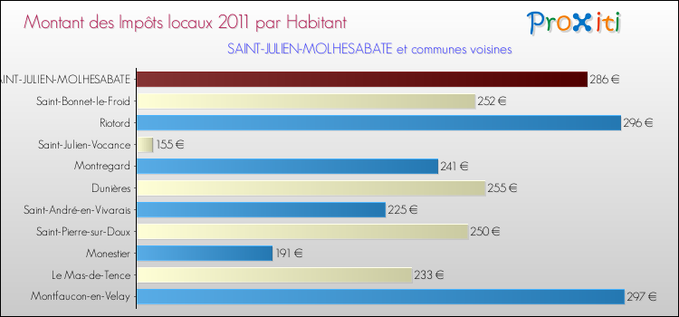 Montant des impôts locaux par Habitant pour SAINT-JULIEN-MOLHESABATE et les communes proches Comparaison des impôts locaux par habitant pour SAINT-JULIEN-MOLHESABATE et les communes voisines