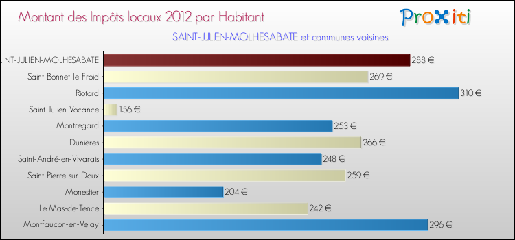 Montant des impôts locaux par Habitant pour SAINT-JULIEN-MOLHESABATE et les communes proches Comparaison des impôts locaux par habitant pour SAINT-JULIEN-MOLHESABATE et les communes voisines