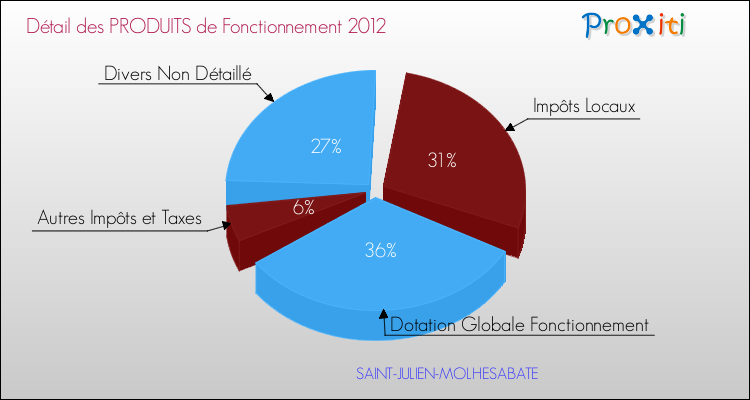 Décomposition du Budget de Fonctionnement 2012 de la commune de SAINT-JULIEN-MOLHESABATE Budget de Fonctionnement 2012 pour la commune de SAINT-JULIEN-MOLHESABATE